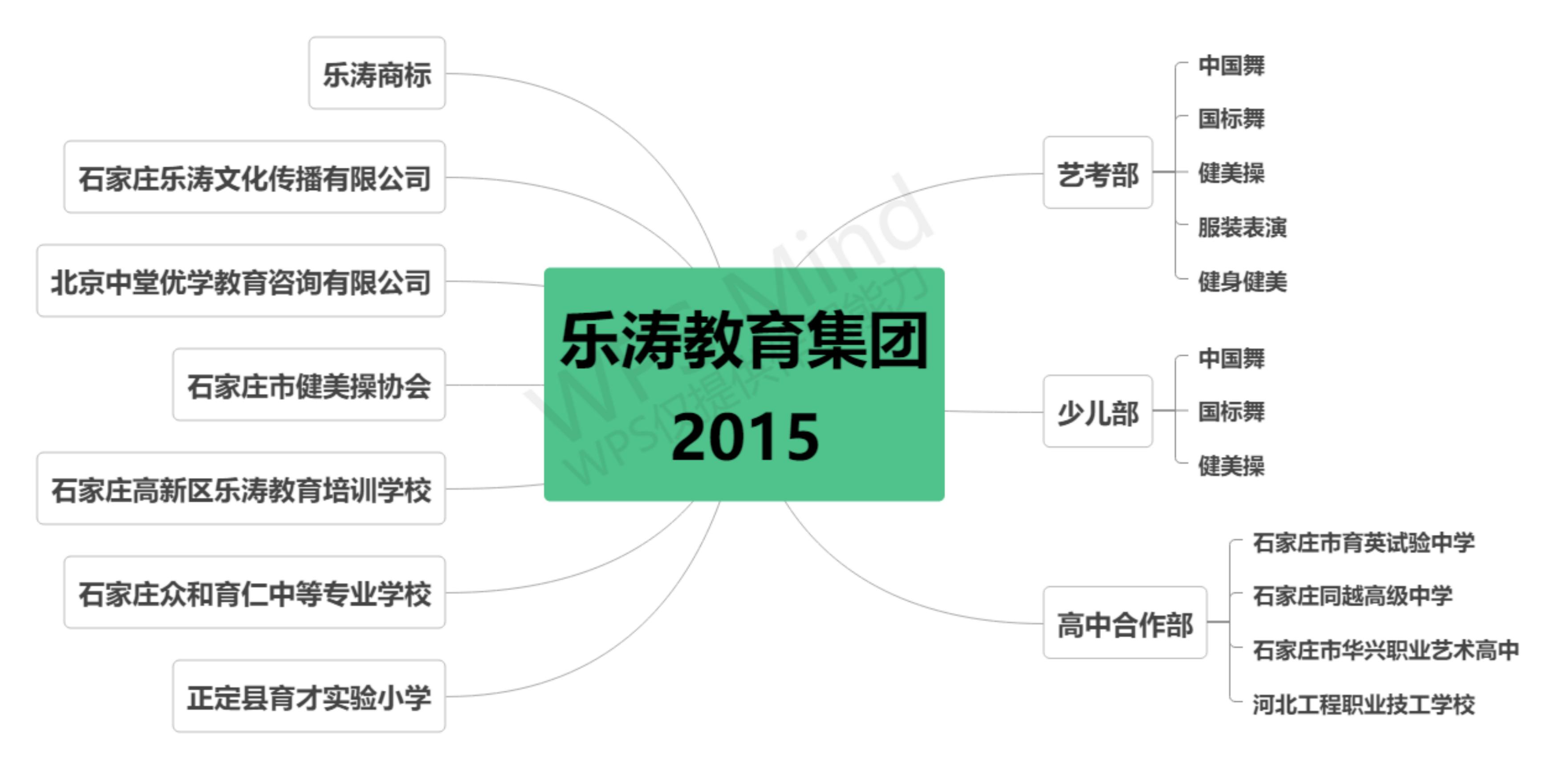 乐涛教育集团 思维导图_纯图版_00.jpg